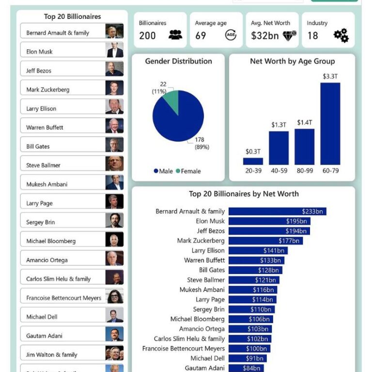 Richest People in the World: Forbes Billionaires 2024.
