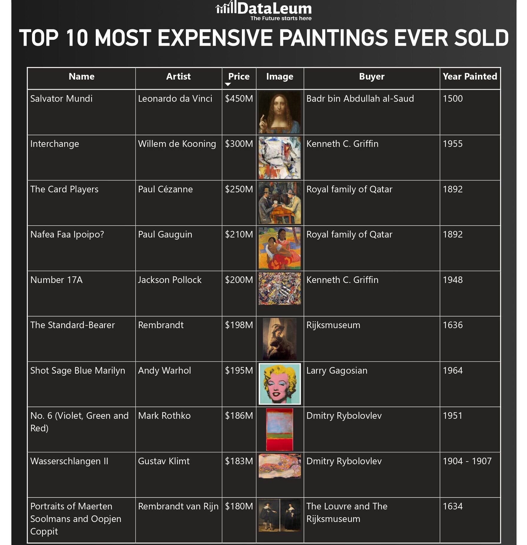 Most expensive painting in the world.
