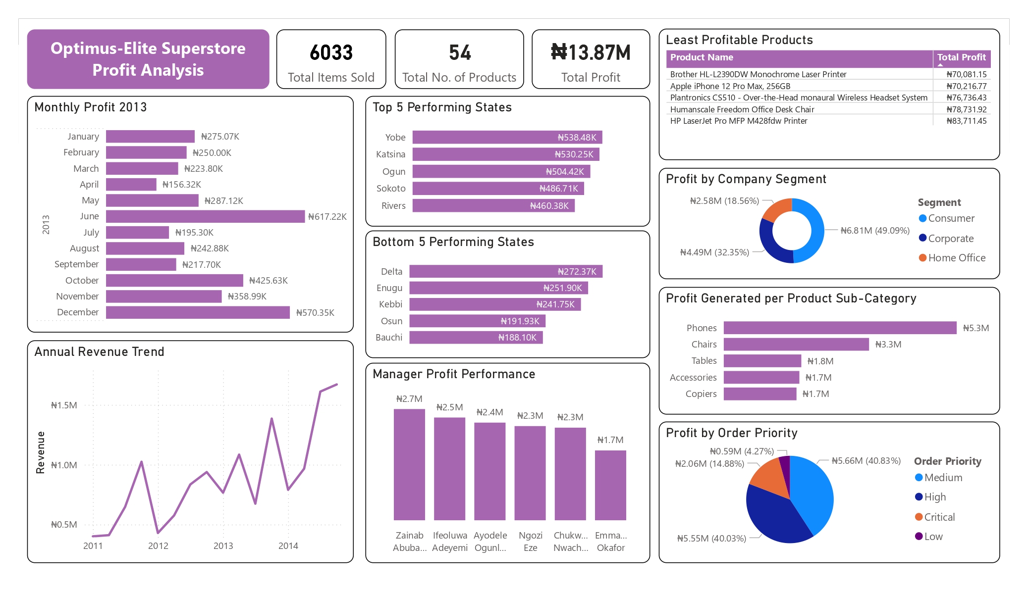 Sales Dashboard on Power BI for a superstore