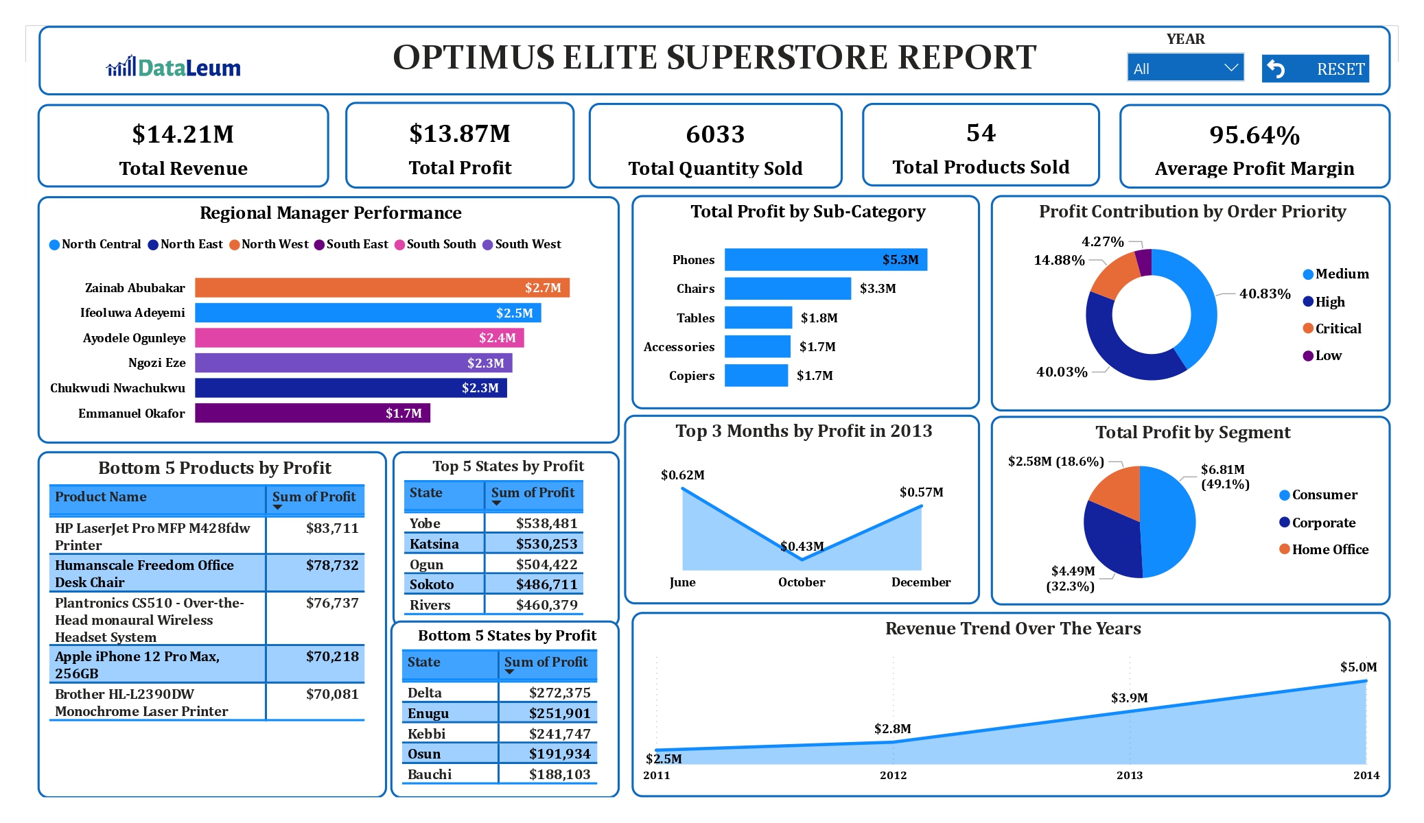 Sales Dashboard on Power BI for a superstore