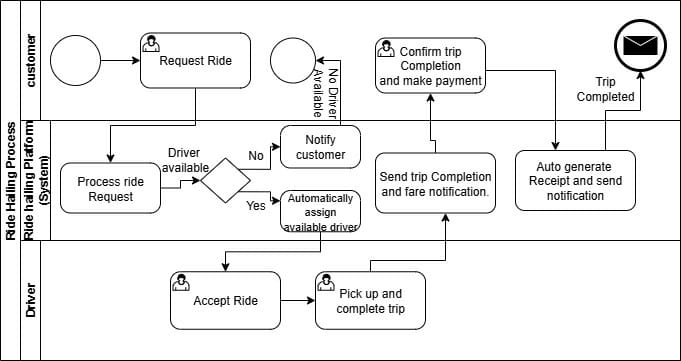 Process Flow Diagram on Draw.io for an e-hailing transport platform